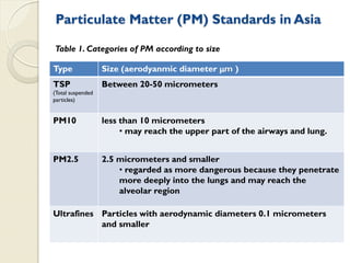 Type Size (aerodyanmic diameter mm )
TSP
(Total suspended
particles)
Between 20-50 micrometers
PM10 less than 10 micrometers
• may reach the upper part of the airways and lung.
PM2.5 2.5 micrometers and smaller
• regarded as more dangerous because they penetrate
more deeply into the lungs and may reach the
alveolar region
Ultrafines Particles with aerodynamic diameters 0.1 micrometers
and smaller
Particulate Matter (PM) Standards in Asia
Table 1. Categories of PM according to size
 
