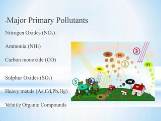 -Major Primary Pollutants
Nitrogen Oxides (NOx)
Ammonia (NH3)
Carbon monoxide (CO)
Sulphur Oxides (SOx)
Heavy metals (As,Cd,Pb,Hg)
Volatile Organic Compounds
 