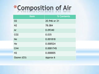 *
Item % Contents
O2 20.946 or 21
N2 78.084
Ar 0.09340
CO2 0.035
Ne 0.001818
He 0.000524
CH4 0.0001745
H2 0.000005
Ozone (O3) Approx 6
 