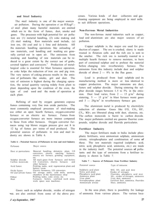 and Steel Industry
The steel industry is one of the major sources
air pollution. During the operation o an ffiXegf^.-
cJ steel plant many harmful materials are emitted
which are in the form of fumes, dust, smoke and
gases. The processes with high potential for air pollu-
tion are (1) metarial handling, (2) coke making and
(3) steel making. Raw materials used include, (a)
iron ore, (b) coal and (c ) lime and dolomite. AH
the materials handling operations like unloading of
raw materials, coal handling and washing are gene-
rally carried out in open air. The emissions from
stocking and handling of raw materials can be re-
duced to a great extent by the correct use of grabs,
covered tipplers and conveyors.5
Production of metal-
lurgical coke is essential for blast furnance operation,
as coke helps the reduction of iron ore and pig iron.
The very nature of coking process results in the emis-
sion of pollutants like smoke, grit and dust. The
rate of emission is highest during the charging opera-
tion, the actual quantity varying widely from plant to
plant depending upon the condition of the oven, the
type of coal used and the mode of operation at
each plant.
Refining of steel by oxygen generates copious
fumes containing very fine iron oxide particles. The
most commonly employed processes of steel-making
use either an open hearth furnace, oxygen-converter
furnace or an electric arc furnace. Fumes from
oxygen-converter furnace are more intense compared
to those from other furnaces. Oxygen converter fur-
naces using top blown oxygen process give out 8 to
12 kg of fumes per tonne of steel produced. The
potential sources of pollutants in iron and steel in-
dustry are shown in Table 6.
Table 6 : Potential Sources of Pollutants in iron and steel Industry
Pollutant Major source
Dust or particulates
Sulphur dioxide
Carbon monoxide
Acid fumes
Oxide fujnes
Oil and solvent fumes
•Odour
Heat
Material handling dolomitic plant, LD
converters, electric smelting furnaces,
electric are furnace, grinding equipment,
etc.
All stack gases from furnaces and boilers
LD Converters, electric furnaces and
other furnaces
Pickling tanks, acid regeneration plant and
battery room
Electric furnances, LD converters
Oil storage tanks, cold mills, painting
chambers of the maintenance shop
Pickling tanks, coke ovens, etc.
Furnaces, boilers, confined work areas,
work space near machines.
Gases such as sulphur dioxide, oxides of nitrogen
•etc. are also emitted from some of the above pro-
cesses. Various kinds of dust collectors and gas
cleaning equipment are being employed in steel mills
to suit different operations.
Non-Ferrous Metal Industries
The non-ferrous metal industries such as copper,
lead and aluminium are also major sources of air
pollution.
Copper sulphide is the major ore used for pro-
duction of copper. The ore is crushed, slurry is made
treated in flotation cells and the rich ore is sent to
the smelter. The rich ore is normally roasted in a
multiple hearth furnace to remove moisture, to burn
part of contained sulphur and to preheat the material
before changing into reverberatory furnace. The
emissions from this industry include dust and sulphur
dioxide of about 2 — 8% in the flue gases.
Lead is produced from lead sulphide and its
manufacturing method is more or less identical to
copper production. The major emissions are dust,
fumes and sulphur dioxide. During sintering the sul-
phur dioxide ranges between 1.5 to 5% in the emis-
sion. Dust load varies from 2 — 15 g/m3
during
sintering, 5 — 15 g/m3
in blast furnace waste gases
and 3 — 20g/m3
in reverberatory furnace gas.
The aluminium metal is produced by electrolytic
reduction of alumina- Gases like CO, C02, HF,
CF4, SO;>, are liberated along with dust, alumina, etc.
The carbon monoxide is burnt to carbon dioxide.
The major pollutants emitted are gaseous fluorine com-
pounds, sulphur dioxide and fluoride particulates.
Fertilizer Industry
The major fertilisers made in India include phos-
phatic fertilisers, urea ammonium sulphate, ammonium
nitrate, nitrophosphates and combination of some of
these. The raw materials required (sulphuric acid,
nitric acid, phosphoric acid, ammonia, etc.) are made
in the industry itself. The potential sources of pollu-
tants and the type of emissions from a fertiliser in-
dustry is shown in Table 7.
Table 7 : Sources of Pollutants from Fertiliser Industry
Potential source Type of emission
Sulphuric acid plant
Nitric acid plant
Phosphoric acid plant
Ammonia plant
Urea plant
Nitrophosphate plant
Ammonium nitrate
SO2, S 0 3 and acid mist
Oxides of nitrogen
Fluorides, phospheric acid mist
S02 , oxides of nitrogen, ammonia
Urea dust, ammonia
Fertiliser dust, ammonia, fluorides
Dust, ammonia
In the urea plant, there is possibility for leakage
of ammonia from various places. The various loca-
J uty-September, 1987 27
 