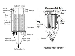 Air pollution control | PPT