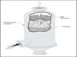 EQUIPMENTS TO CONTROL AIR POLLUTION | PPTX