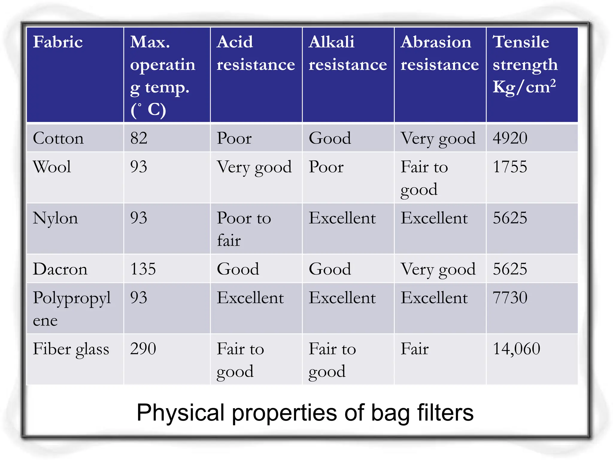Fabric Max.
operatin
g temp.
(˚ C)
Acid
resistance
Alkali
resistance
Abrasion
resistance
Tensile
strength
Kg/cm2
Cotton 82 Poor Good Very good 4920
Wool 93 Very good Poor Fair to
good
1755
Nylon 93 Poor to
fair
Excellent Excellent 5625
Dacron 135 Good Good Very good 5625
Polypropyl
ene
93 Excellent Excellent Excellent 7730
Fiber glass 290 Fair to
good
Fair to
good
Fair 14,060
Physical properties of bag filters
 