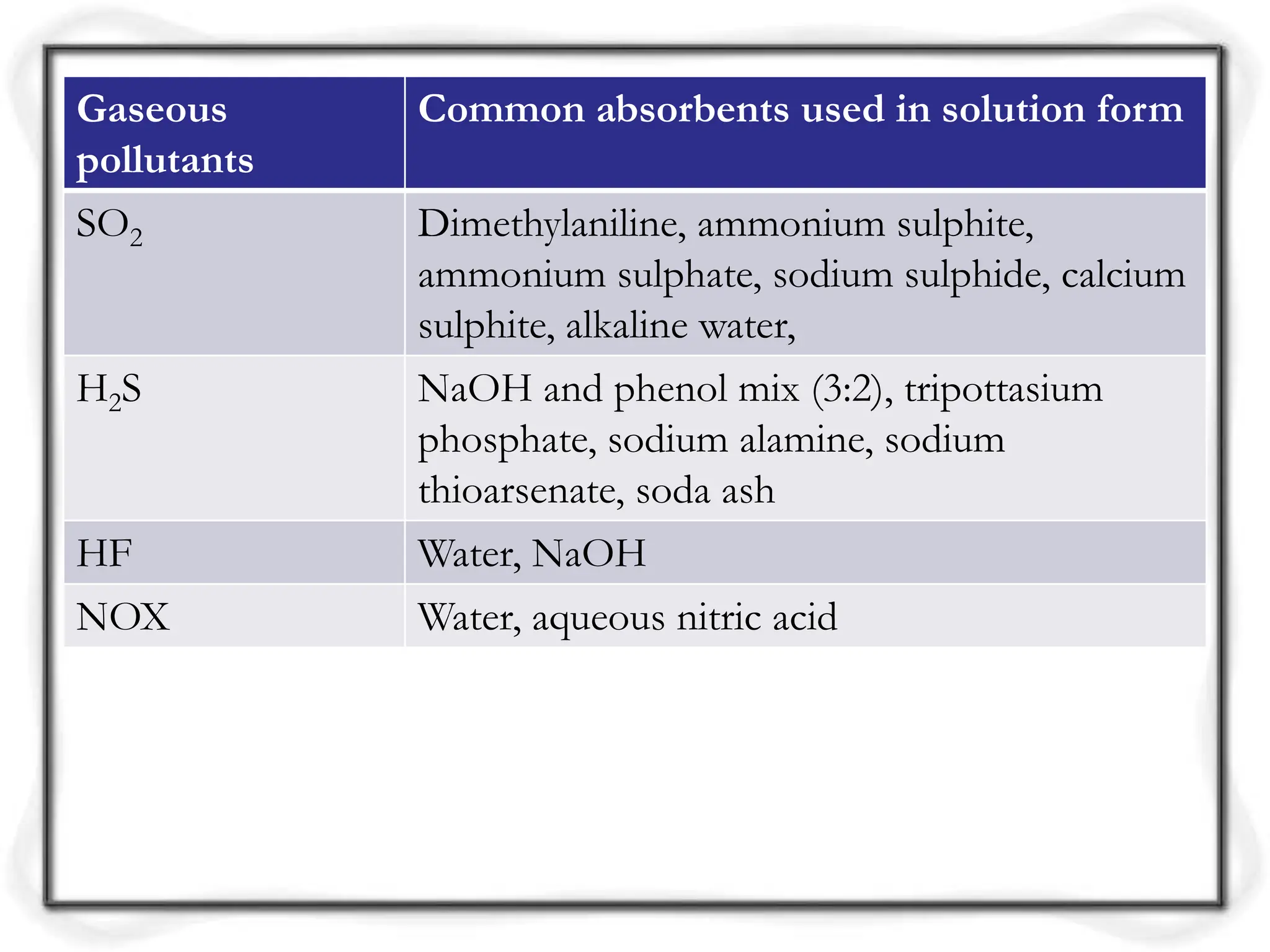 Gaseous
pollutants
Common absorbents used in solution form
SO2 Dimethylaniline, ammonium sulphite,
ammonium sulphate, sodium sulphide, calcium
sulphite, alkaline water,
H2S NaOH and phenol mix (3:2), tripottasium
phosphate, sodium alamine, sodium
thioarsenate, soda ash
HF Water, NaOH
NOX Water, aqueous nitric acid
 