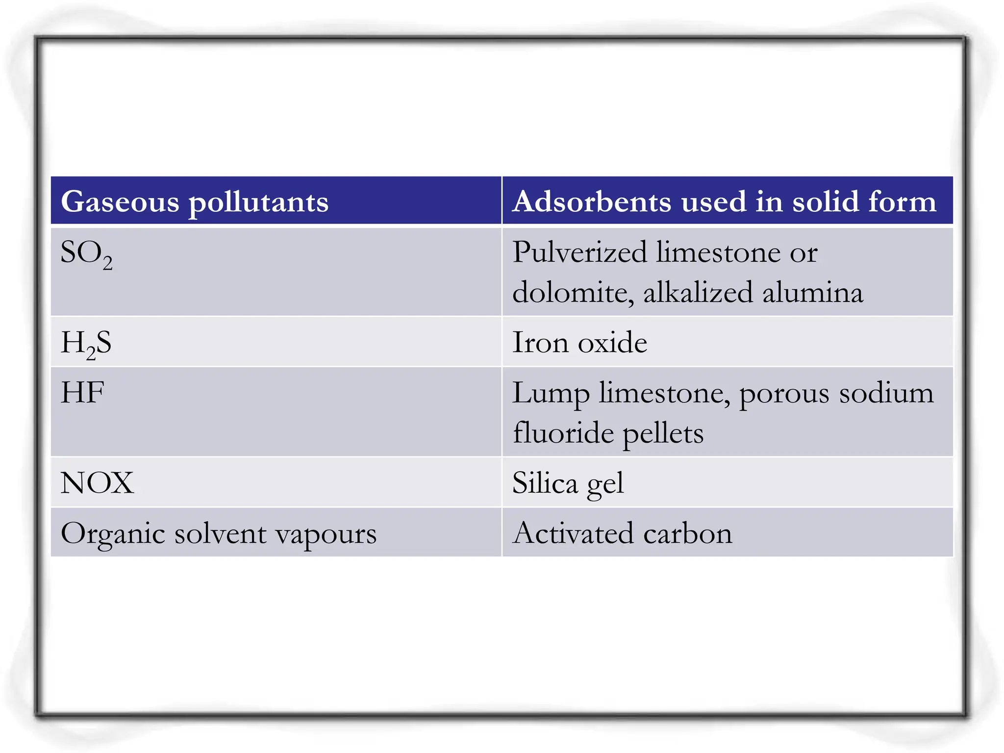 Gaseous pollutants Adsorbents used in solid form
SO2 Pulverized limestone or
dolomite, alkalized alumina
H2S Iron oxide
HF Lump limestone, porous sodium
fluoride pellets
NOX Silica gel
Organic solvent vapours Activated carbon
 