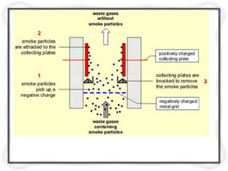 Air pollution control m4 | PPTX