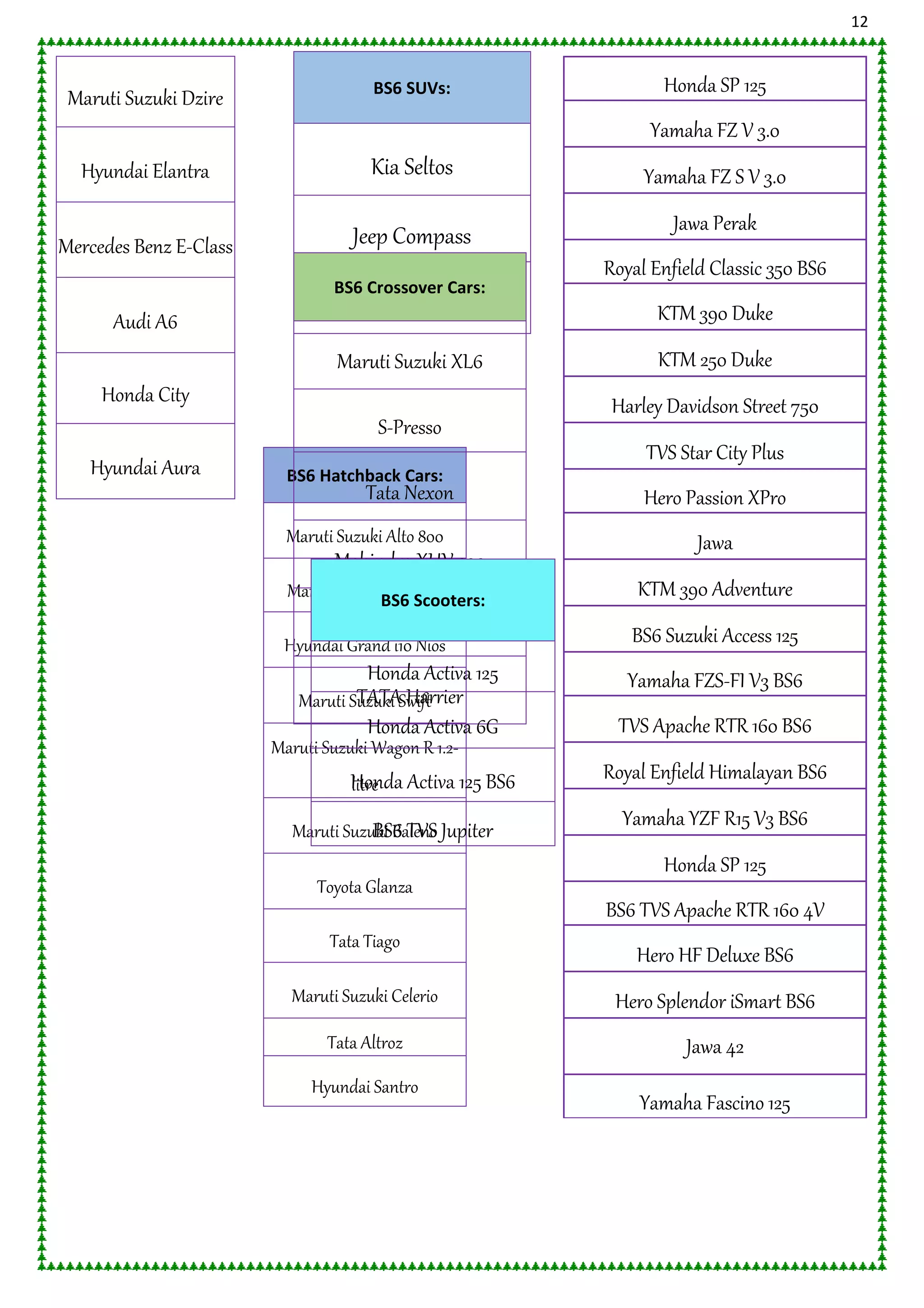 12
Maruti Suzuki Dzire
Hyundai Elantra
Mercedes Benz E-Class
Audi A6
Honda City
Hyundai Aura
Honda SP 125
Yamaha FZ V 3.0
Yamaha FZ S V 3.0
Jawa Perak
Royal Enfield Classic 350 BS6
KTM 390 Duke
KTM 250 Duke
Harley Davidson Street 750
TVS Star City Plus
Hero Passion XPro
Jawa
KTM 390 Adventure
BS6 Suzuki Access 125
Yamaha FZS-FI V3 BS6
TVS Apache RTR 160 BS6
Royal Enfield Himalayan BS6
Yamaha YZF R15 V3 BS6
Honda SP 125
BS6 TVS Apache RTR 160 4V
Hero HF Deluxe BS6
Hero Splendor iSmart BS6
Jawa 42
Yamaha Fascino 125
BS6 SUVs:
Kia Seltos
Jeep Compass
Toyota Innova Crystal
BS6 Hatchback Cars:
Maruti Suzuki Alto 800
Maruti Suzuki S-Presso
Hyundai Grand i10 Nios
Maruti Suzuki Swift
Maruti Suzuki Wagon R 1.2-
litre
Maruti Suzuki Baleno
Toyota Glanza
Tata Tiago
Maruti Suzuki Celerio
Tata Altroz
Hyundai Santro
BS6 Crossover Cars:
Maruti Suzuki XL6
S-Presso
Tata Nexon
Mahindra XUV 300
Ford Eco Sport
TATA Harrier
BS6 Scooters:
Honda Activa 125
Honda Activa 6G
Honda Activa 125 BS6
BS6 TVS Jupiter
 
