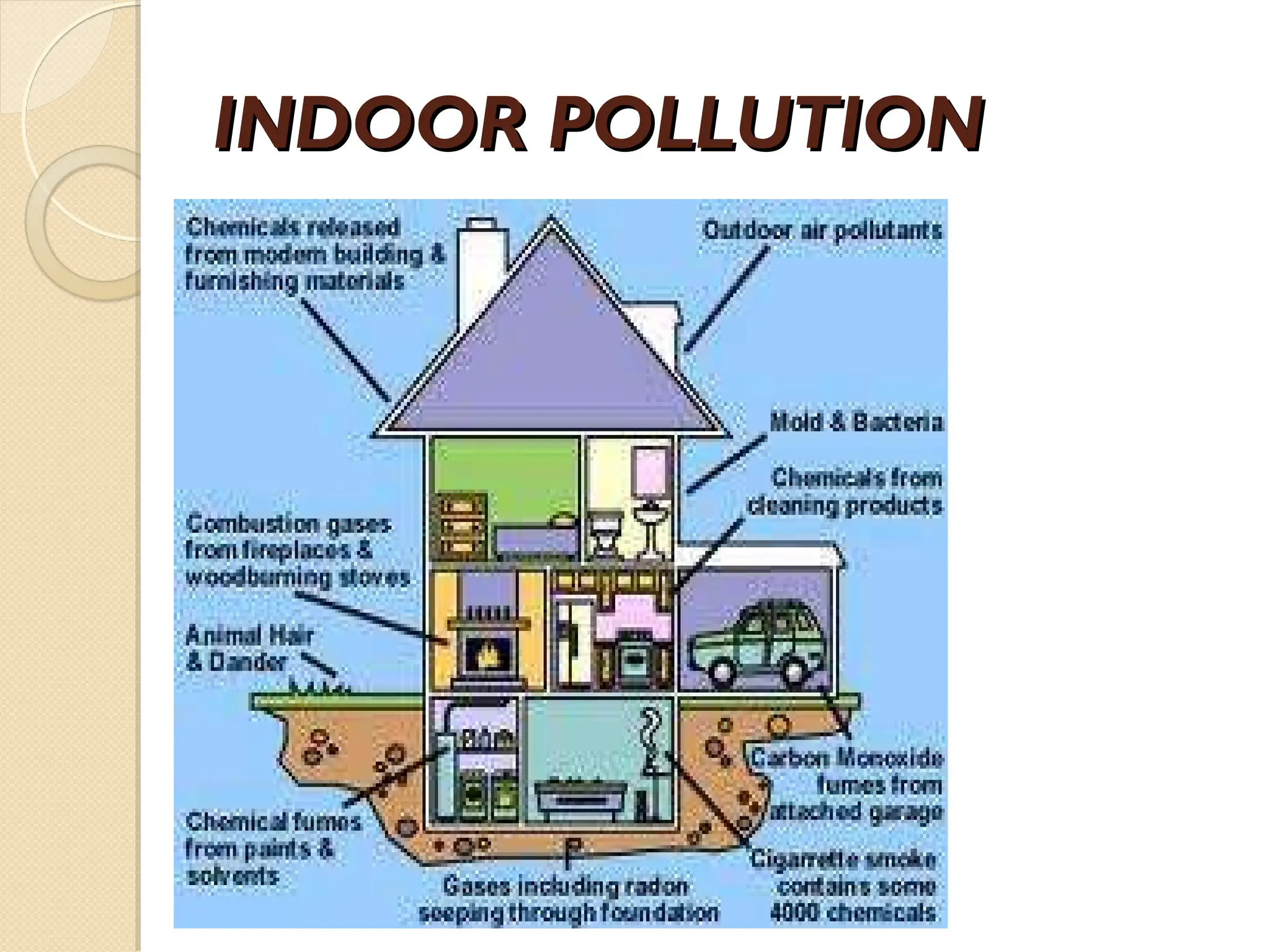 INDOOR POLLUTION
INDOOR POLLUTION
 