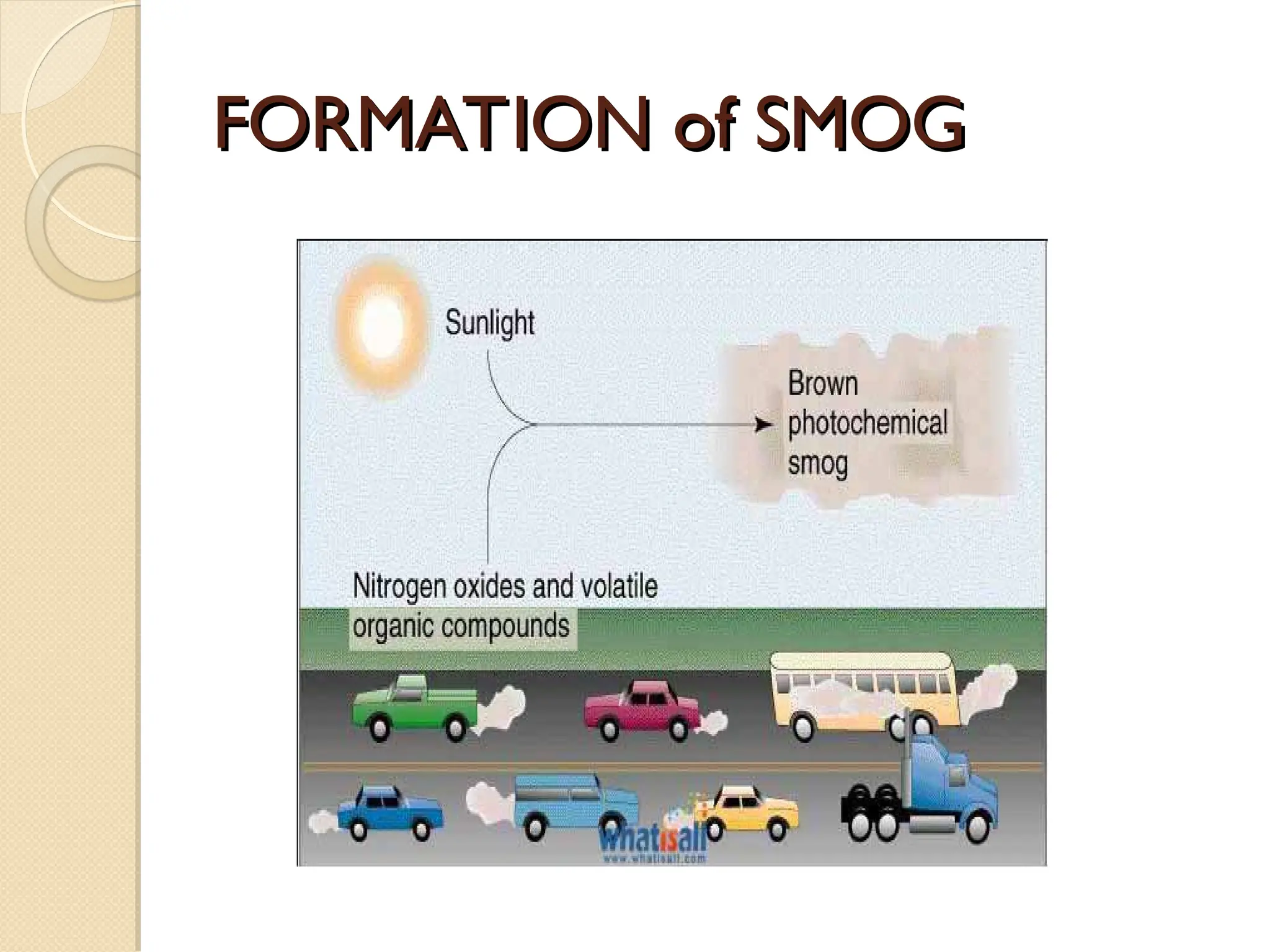 FORMATION of SMOG
FORMATION of SMOG
 