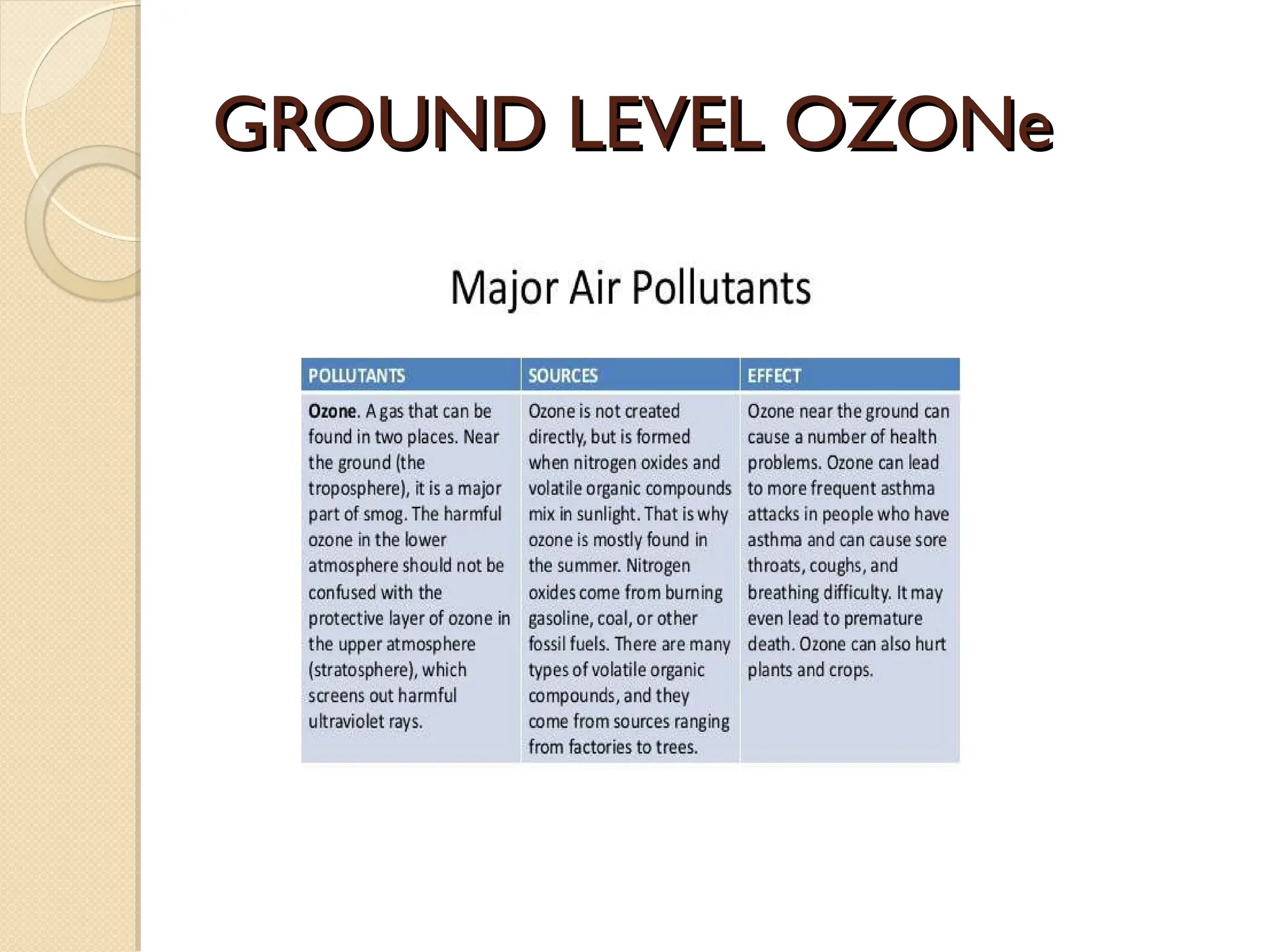 GROUND LEVEL OZONe
GROUND LEVEL OZONe
 