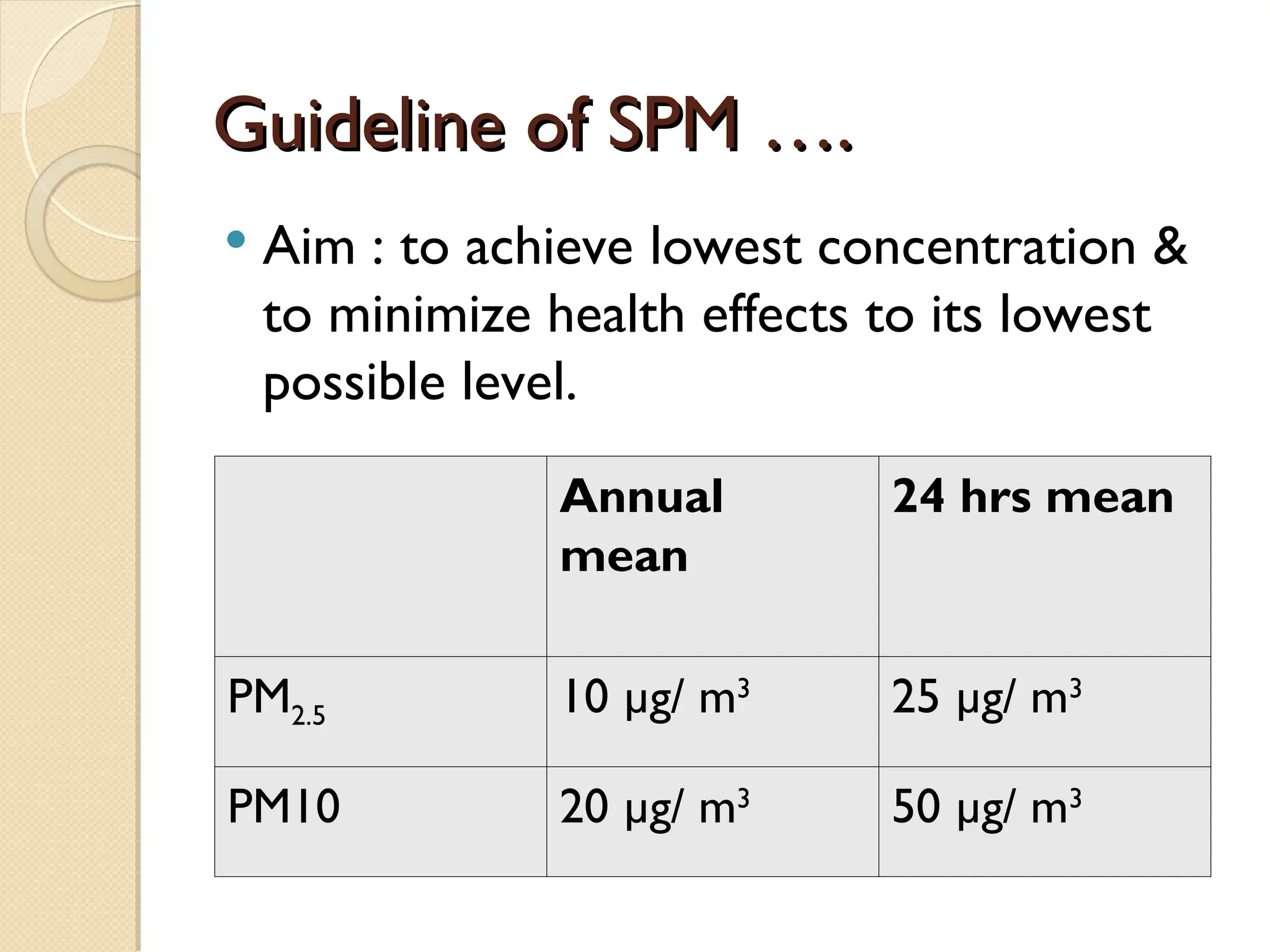 Guideline of SPM ….
Guideline of SPM ….
 Aim : to achieve lowest concentration &
to minimize health effects to its lowest
possible level.
Annual
mean
24 hrs mean
PM2.5 10 µg/ m3
25 µg/ m3
PM10 20 µg/ m3
50 µg/ m3
 