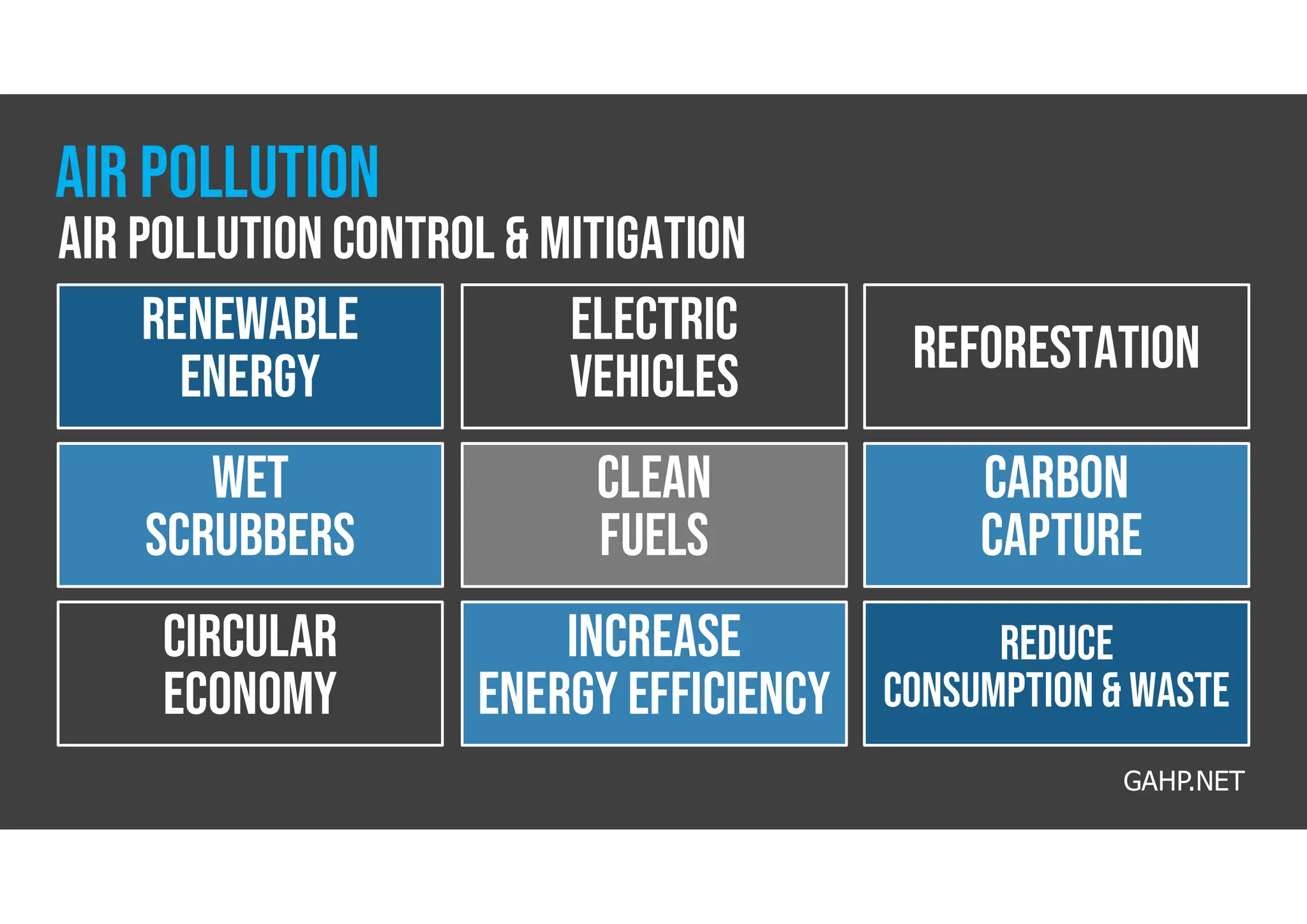Renewable
energy
Electric
vehicles reforestation
Wet
scrubbers
Clean
fuels
Carbon
capture
Circular
economy
increase
energy efficiency
reduce
consumption & Waste
GAHP.NET
Air pollution control & mitigation
Air pollution
 