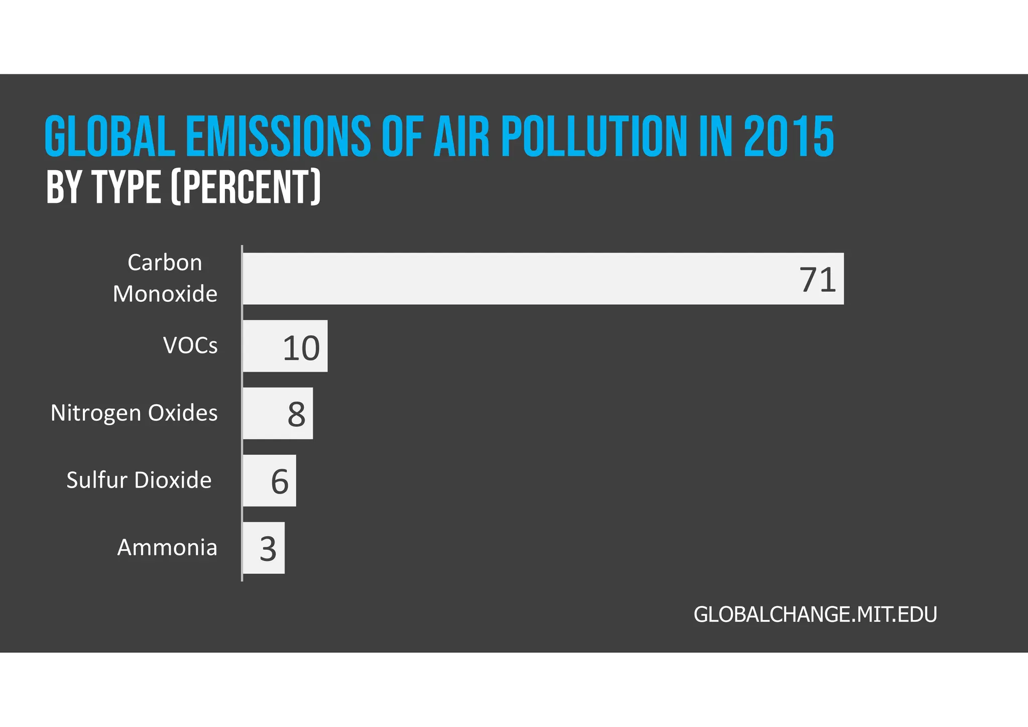 GLOBAL EMISSIONS OF AIR Pollution IN 2015
71
10
8
6
3
Carbon
Monoxide
VOCs
Nitrogen Oxides
Sulfur Dioxide
Ammonia
GLOBALCHANGE.MIT.EDU
By type (percent)
 