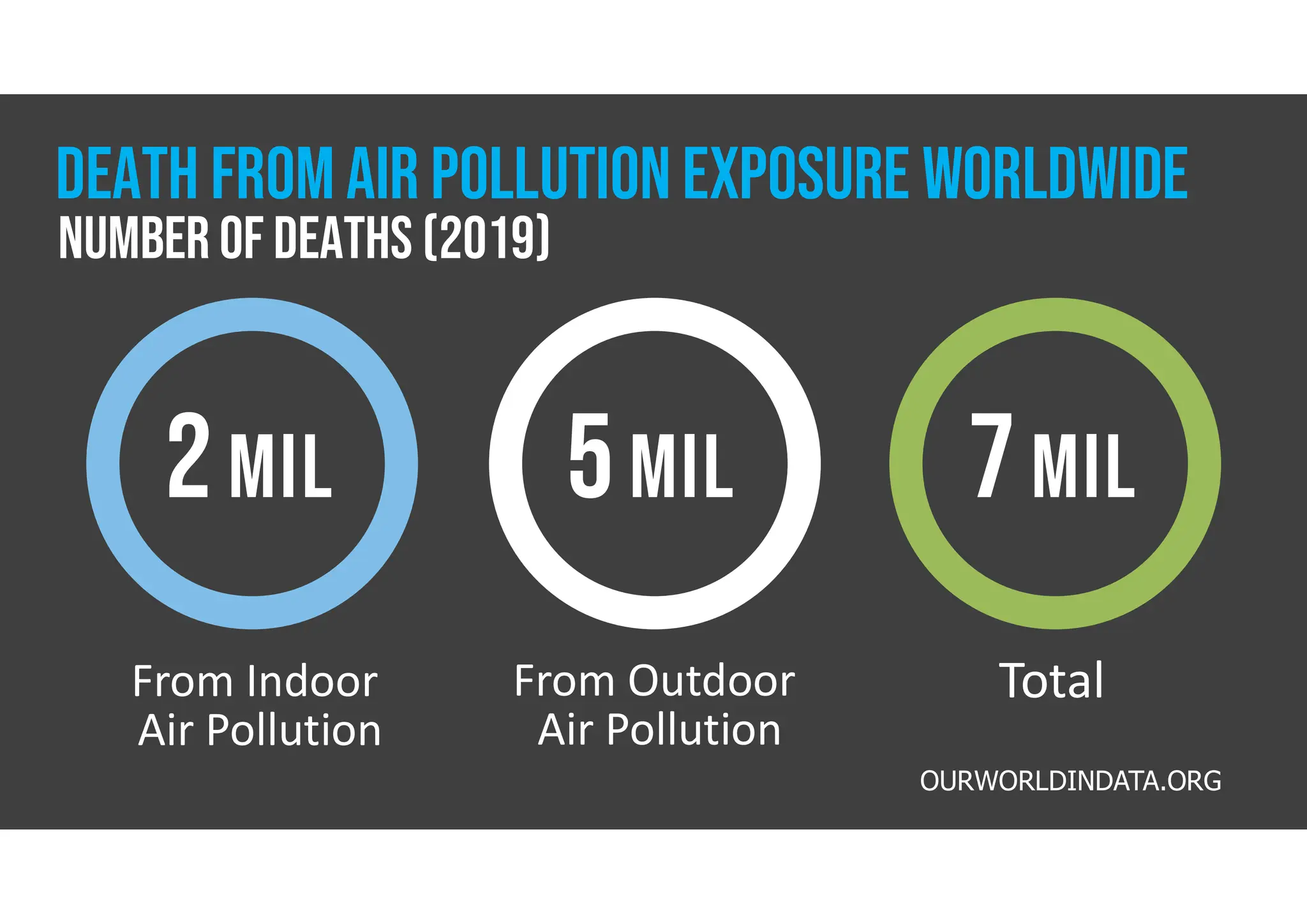 DEATH FROM AIR POLLUTION EXPOSURE worldwide
Number of deaths (2019)
OURWORLDINDATA.ORG
mil Mil mil
From Indoor
Air Pollution
This Is A
From Outdoor
Air Pollution
THIS IS A
Total
 