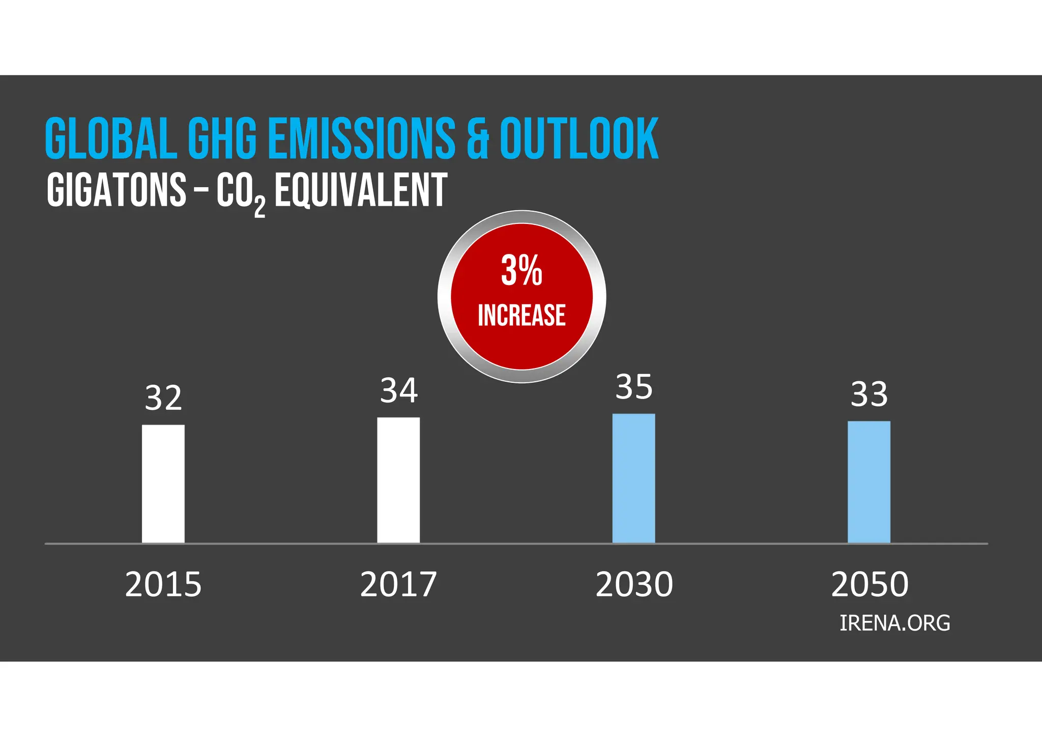 2015 2017 2030 2050
32 34 35 33
IRENA.ORG
Gigatons– CO2 Equivalent
GLOBAL GHG EMISSIONS & outlook
3%
INCREASE
 