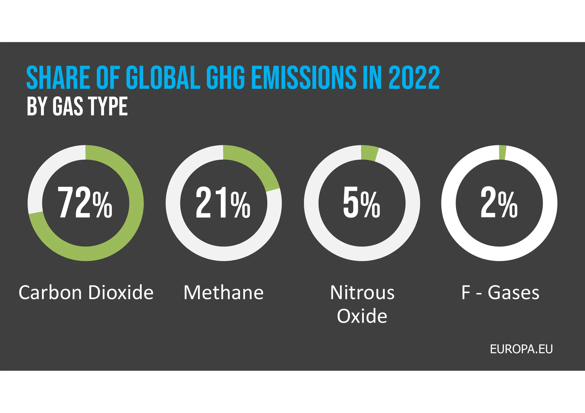 Carbon Dioxide Methane
This Is A
Nitrous
Oxide
This Is A
F - Gases
This Is A
72% 21% 5% 2%
EUROPA.EU
SHARE OF GLOBAL GHG EMISSIONS IN 2022
BY GAS TYPE
 