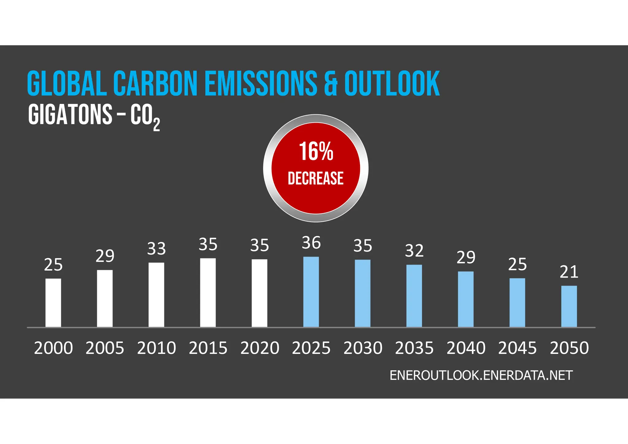2000 2005 2010 2015 2020 2025 2030 2035 2040 2045 2050
25 29 33 35 35 36 35 32 29 25 21
ENEROUTLOOK.ENERDATA.NET
gigatons– CO2
GLOBAL carbon EMISSIONS & outlook
16%
DECREASE
 