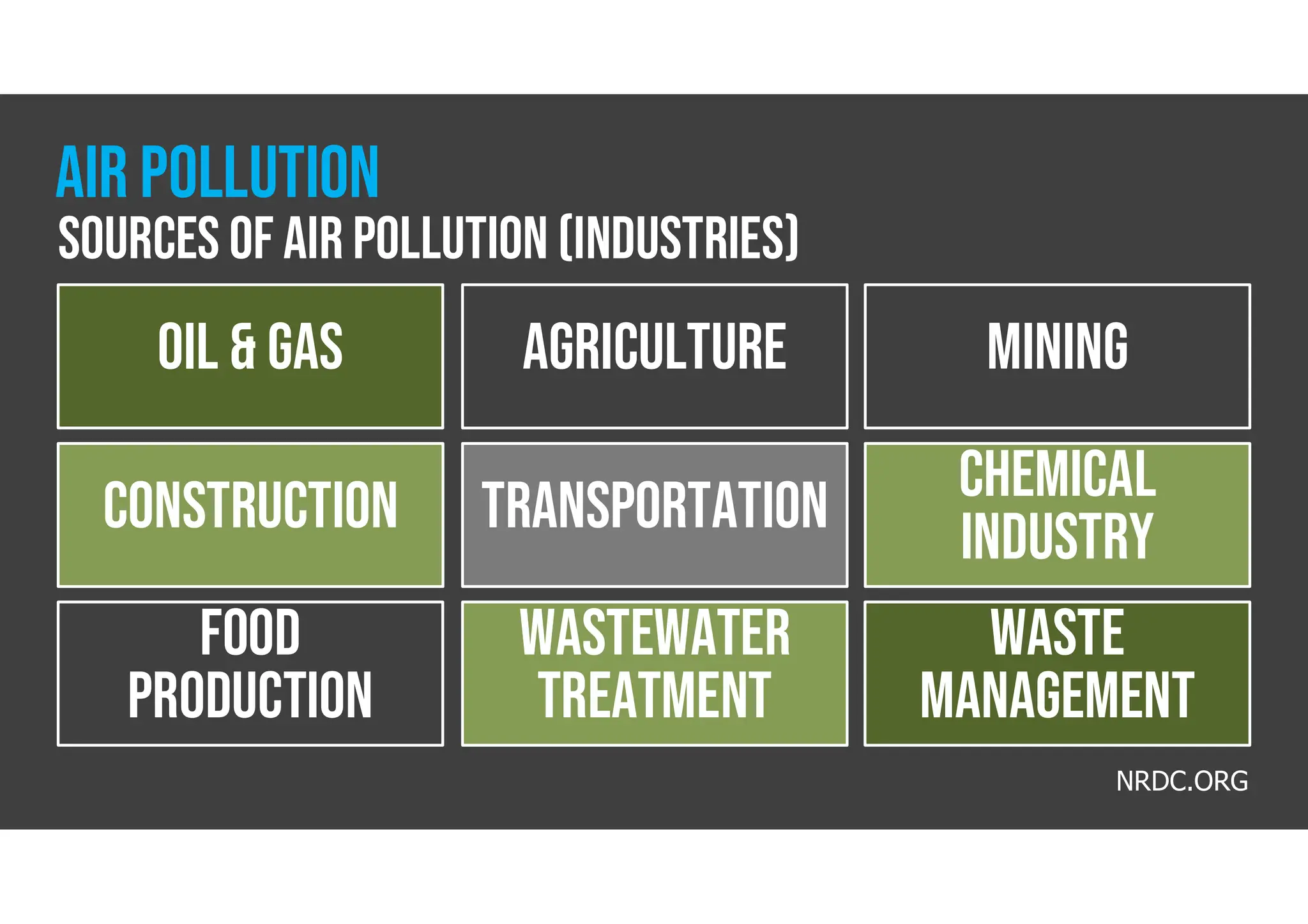 OIL & GAS Agriculture Mining
Construction Transportation Chemical
industry
Food
production
Wastewater
Treatment
WASTE
management
NRDC.ORG
SOURCES of air pollution (Industries)
Air pollution
 