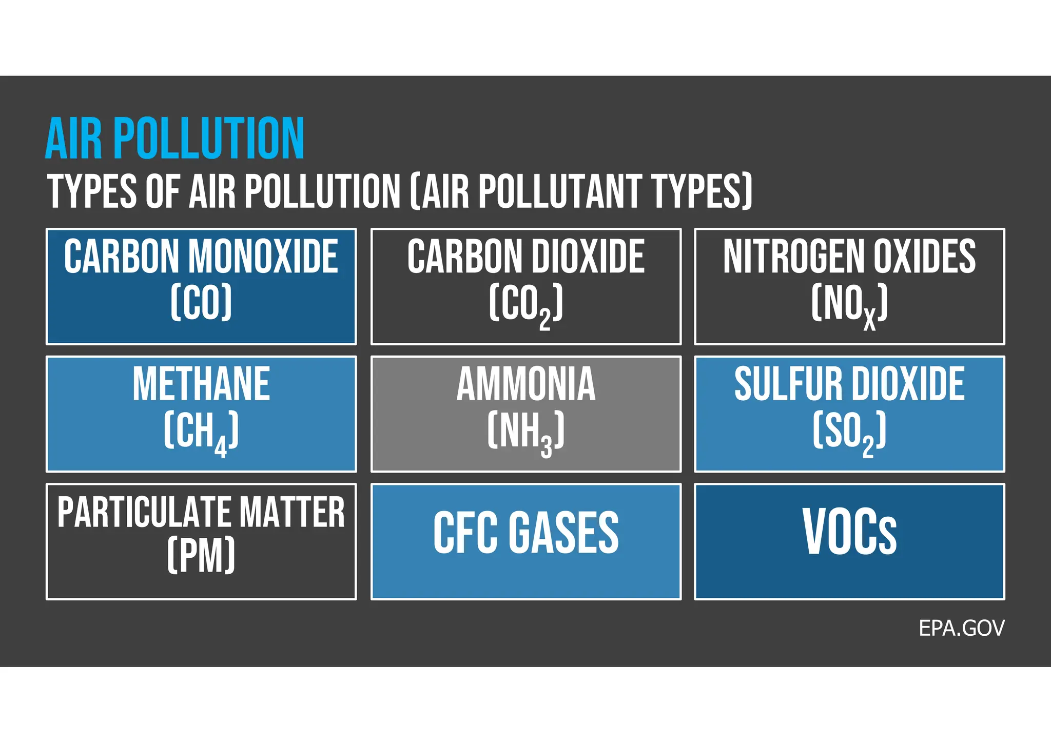 Carbon monoxide
(CO)
Carbon dioxide
(CO2)
Nitrogen oxides
(NOX)
Methane
(CH4)
Ammonia
(NH3)
Sulfur dioxide
(SO2)
Particulate matter
(PM) CFC gases Vocs
EPA.GOV
TYPES of air pollution(air pollutant types)
Air pollution
 