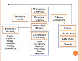 Emissions Modeling Controls Economics Visualization Effects Pollutant Distributions Meteorological Fields Numerical Routines Atmospheric Chemistry Meteorological Modeling Emissions Inputs Inputs: Population Roads  Land Use Industry Meteorology Inputs: Topography Observed Meteorology Solar insolation 