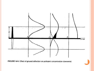 FIGURE 4-4 WARK, WARNER & DAVIS Effect of ground reflection on pollutant concentration 