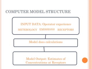 COMPUTER MODEL STRUCTURE INPUT DATA: Operator experience METEROLOGY EMISSIONS RECEPTORS Model Output: Estimates of Concentrations at Receptors Model does calculations 
