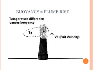 BUOYANCY = PLUME RISE 