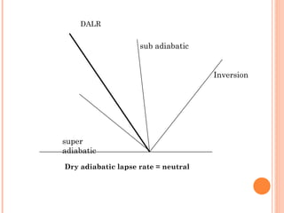 Inversion super adiabatic sub adiabatic Dry adiabatic lapse rate = neutral DALR 