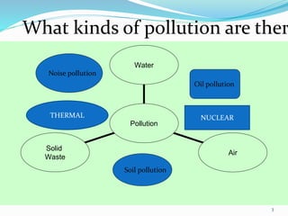 3
Solid
Waste
Air
Water
Pollution
What kinds of pollution are ther
Oil pollution
Soil pollution
Noise pollution
THERMAL NUCLEAR
 