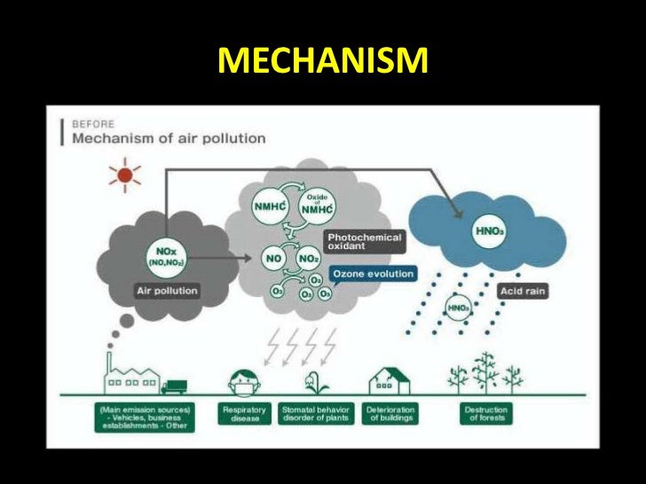 acid diagram for rain Air pollution final.ppt acid diagram for rain Air pollution final.ppt