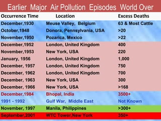 Major Air Pollution Episodes World
Over
Earlier Major Air Pollution Episodes World Over
Occurrence Time Location Excess Deaths
December,1930 Meuse Valley, Belgium 63 & Most Cattle
October,1948 Donora, Pennsylvania, USA >20
November,1950 Pozarica, Mexico >22
December,1952 London, United Kingdom 400
November,1953 New York, USA 220
January, 1956 London, United Kingdom 1,000
December, 1957 London, United Kingdom 750
December, 1962 London, United Kingdom 700
December, 1963 New York, USA 300
December, 1966 New York, USA >168
December,1984 Bhopal, India 3500+
1991 - 1992 Gulf War, Middle East Not Known
November, 1997 Manila, Philippines >300+
September,2001 WTC Tower,New York 350+
 