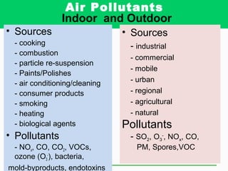 Air Pollutants
Indoor and Outdoor
• Sources
- cooking
- combustion
- particle re-suspension
- Paints/Polishes
- air conditioning/cleaning
- consumer products
- smoking
- heating
- biological agents
• Pollutants
- NOx, CO, CO2, VOCs,
ozone (O3
-
), bacteria,
mold-byproducts, endotoxins
• Sources
- industrial
- commercial
- mobile
- urban
- regional
- agricultural
- natural
Pollutants
- SO2, O3
-
, NOx, CO,
PM, Spores,VOC
 