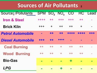 Sources of Air Pollutants 2
Source /Pollutants SPM SO2 NOx CO HC Lead
Iron & Steel ++++ ++ +++ +++ ++ -
Brick Kiln +++ + ++ ++ + -
Petrol Automobile - ++ ++ ++++ ++++ +++
Diesel Automobile +++ ++ ++++ - - -
Coal Burning ++ ++ + ++ ++ -
Wood Burning ++ ++ + ++ ++ -
Bio-Gas - - - + - -
LPG - - + - - -
 
