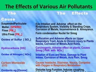 The Effects of Various Air Pollutants
The Cause The Effects
Suspended
Particulate
Matter, [SPM/RD]
Fines [PM10]
Ultra Fines[PM2.5]
Irritation & Adverse effect on the Resp.
System, Visibility & Standing Crops.
Corrosion of Metals, Inconvenience and
Annoyance. Form condensation Nuclei
for Smog
Oxides of Sulfur
[ SO2 ]
Suffocation and Adverse effects on Upper
Respiratory Tract, Acute & Chronic injury to
Plants leaves, Corrosion of Metals,Acid Rains.
Hydrocarbons Carcinogenic, Adverse effect on plants,
Causes Smog [ PAN with NOx ]
Oxides of Nitrogen
[ NOx ]
Irritation of Eyes and Nose, Damage to Plant
leaves, Corrosion of Metals, Acid Rain, Smog
Carbon Monoxide
[CO]
Causes headache, Dizziness, Nausia, Competes
with Oxygen in Respiratory Metabolism
Oxidants eg.[Ozone] Disturbs lung Function, Induces
coughing.
Irritation of Eyes, Nose & Throat.
Discolors
Leaves and Objects. Forms Smog.
Hydrogen Fluorides[HF] Hydrogen Sulfides[H2S] Chlorine[ Cl2 ]Lead[Pb]
The
Cause
The Effects
SuspendedParticulate
Matter, [SPM/RD]
Fines [PM10]
Ultra Fines [PM2.5]
Eye Irritation and Adverse effect on the
Respiratory System, Visibility & Standing Crops.
Corrosion of Metals, Inconvenience & Annoyance.
Form condensation Nuclei for Smog
Oxides of Sulfur [ SO2 ] Suffocation and Adverse effects on Upper
Respiratory Tract, Acute & Chronic injury to Plants
leaves, Corrosion of Metals,Acid Rains.
Hydrocarbons [HS] Carcinogenic, Adverse effect on plants, Causes
Smog [ PAN with NOx ]
Oxides of Nitrogen [ NOx ] Irritation of Eyes and Nose, Damage to Plant
leaves, Corrosion of Metals, Acid Rain, Smog
Carbon Monoxide
[CO]
Causes headache, Dizziness, Nausia, Competes
with Oxygen in Respiratory Metabolism
Oxidants eg.[Ozone] Disturbs lung Function, Induces coughing.
 