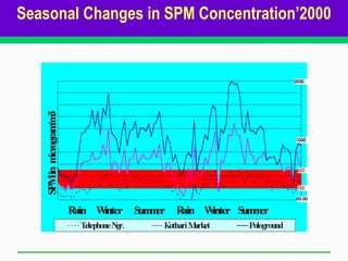Seasonal Changes in SPM Concentration’2000
 