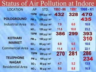 Air Quality Monitoring Sites at
Indore City
Status of Air Pollution at Indore
LOCATION AP STD. 1993 -96 1997 1998 - K1
POLOGROUND
Industrial Area
TSPM 500 µg / m3
PM 10 200 µg / m3 - -
SO 2 120 µg / m3 7.9 6.0 18.6
NO x 120 µg / m3 11.6 10.0 23.2
KOTHARI
MARKET
Commercial Area
TSPM 200 µg / m3
PM 10 100 µg / m3 -
SO 2 80 µg / m3 6.9 6.5 18.6
NO x 80 µg / m3 11.4 9.5 22.1
TELEPHONE
NAGAR
Residential Area
TSPM 200 µg / m3
PM 10 100 µg / m3 - -
SO 2 80 µg / m3 4.7 5.2 13.9
NO x 80 µg / m3 9.0 8.8 16.9
 