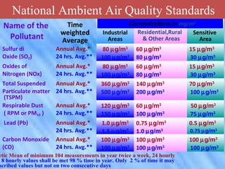 National Ambient Air Quality
Standards
National Ambient Air Quality Standards
Name of the
Pollutant
Time
weighted
Average
Industrial
Areas
Residential,Rural
& Other Areas
Sensitive
Area
Sulfur di
Oxide (SO2)
Annual Avg.*
24 hrs. Avg.**
80 µg/m3
100 µg/m3
60 µg/m3
80 µg/m3
15 µg/m3
30 µg/m3
Oxides of
Nitrogen (NOx)
Annual Avg.*
24 hrs. Avg.**
80 µg/m3
100 µg/m3
60 µg/m3
80 µg/m3
15 µg/m3
30 µg/m3
Total Suspended
Particulate matter
(TSPM)
Annual Avg.*
24 hrs. Avg.**
360 µg/m3
500 µg/m3
140 µg/m3
200 µg/m3
70 µg/m3
100 µg/m3
Respirable Dust
( RPM or PM10 )
Annual Avg.*
24 hrs. Avg.**
120 µg/m3
150 µg/m3
60 µg/m3
100 µg/m3
50 µg/m3
75 µg/m3
Lead (Pb) Annual Avg.*
24 hrs. Avg.**
1.0 µg/m3
1.5 µg/m3
0.75 µg/m3
1.0 µg/m3
0.5 µg/m3
0.75 µg/m3
Carbon Monoxide
(CO)
Annual Avg.*
24 hrs. Avg.**
100 µg/m3
100 µg/m3
100 µg/m3
100 µg/m3
100 µg/m3
100 µg/m3
Concentrations in mg/m3
etic Mean of minimum 104 measurements in year twice a week, 24 hourly
/ 8 hourly values shall be met 98 % time in year. Only 2 % of time it may
scribed values but not on two consecutive days
 
