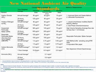 New National Ambient Air Quality
Standards
 
Pollutant
Time Weighted
Average
Concentration in Ambient Air Method of Measurement
Industrial
Area
Residential,
Rural and other
Areas
Sensitive
Area
Sulphur Dioxide
(SO2
)
Annual Average* 80 µg/m3
60 µg/m3
15 µg/m3
1. Improved West and Gaeke Method
2. Ultraviolet Fluorescence
24 Hours
Average**
120 µg/m3 80 µg/m3 30 µg/m3
Oxides of Nitrogen
as NO2
Annual Average* 80 µg/m3
60 µg/m3
15 µg/m3
1. Jacob & Hochheiser modified (NaOH-
NaAsO2
) Method
2. Gas Phase Chemiluminiscence24 Hours
Average**
120 µg/m3
80 µg/m3
30 µg/m3
Suspended
Particulate
Matter (SPM)
Annual Average* 360 µg/m3
140 µg/m3
70 µg/m3
High Volume Sampling (Average flow rate
not less than 1.1m3
/minute)
24 Hours
Average**
500 µg/m3
200 µg/m3
100 µg/m3
Respirable
Particulate Matter
(Size less than
10µm) (RPM)
Annual Average* 120 µg/m3
60 µg/m3
50 µg/m3
Respirable Particulate Matter Sampler
24 Hours
Average**
150 µg/m3
100 µg/m3
75 µg/m3
Lead (Pb) Annual Average* 1.0 µg/m3
0.75 µg/m3
0.50 µg/m3
AAS Method after sampling using EPM
2000
or equivalent filter paper24 Hour
Average**
1.5 µg/m3
1.0 µg/m3
0.75 µg/m3
Carbon Monoxide
(CO)
8 Hours Average** 5.0 mg/m3
2.0 mg/m3
1.0 mg/m3
Non dispersive Infrared Spectroscopy
1 Hour Average 10.0mg/m
3
4.0 mg/m3
2.0 mg/m3
Ammonia (NH3
) Annual Average* 0.1 mg/m3
-
24 Hour
Average**
0.4 mg/m3
* Annual Arithmetic mean of minimum 104 measurements in a year twice a week 24 hourly at uniform interval.
** 24 hourly/8 hourly values should be met 98% of the time in a year. However, 2% of the time, it may exceed but not on two consecutive days.
NOTE
1. National Ambient Air Quality Standard : The levels of air quality necessary with an adequate margin of safety, to protect the public health, vegetation and property.
2. Whenever and wherever two consecutive values exceed the limit specified above for the respective category, it would be considered adequate reason to institute regular/continuous monitoring and
further investigations.
3. The State Government / State Board shall notify the sensitive and other areas in the respective states within a period of six months from the date of notification of National Ambient Air Quality
Standards.
 