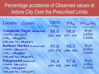 Percentage accidence of Observed values at
Indore City Over the Prescribed Limits
Locality [Limits] TSPM
[ mean range ]
PM10
[ mean range]
SO2 & Nox
[ mean range]
Telephone Nagar [Residential]
[ TSPM : 200 µg/m3
]
[ PM10 : 100 µg/m3
]
[ SO2 and NoX : 80 µg/m3
]
88.6
[253 - 406]
98.0
[177 - 347]
Well
within
Limits
Kothari Market [Commercial]
[ TSPM : 200 µg/m3
]
[ PM10 : 100 µg/m3
]
[ SO2 and NoX : 80 µg/m3
]
95.0
[327 - 579]
98.5
[308 - 492]
Well
within
Limits
Pologround [Industrial]
[ TSPM : 500 µg/m3
]
[ PM10 : 150 µg/m3
]
[ SO2 and NoX : 120 µg/m3
]
56.4
[458 - 635]
97.0
[360 - 529]
Well
within
Limits
 