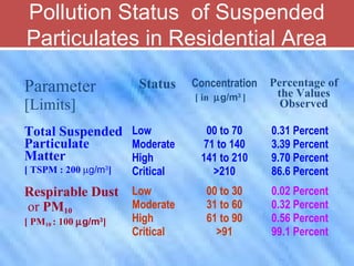 Pollution Status of Suspended
Particulates in Residential Area
Pollution Status of Suspended
Particulates in Residential Area
Parameter
[Limits]
Status Concentration
[ in µg/m3
]
Percentage of
the Values
Observed
Total Suspended
Particulate
Matter
[ TSPM : 200 µg/m3
]
Low
Moderate
High
Critical
00 to 70
71 to 140
141 to 210
>210
0.31 Percent
3.39 Percent
9.70 Percent
86.6 Percent
Respirable Dust
or PM10
[ PM10 : 100 µg/m3
]
Low
Moderate
High
Critical
00 to 30
31 to 60
61 to 90
>91
0.02 Percent
0.32 Percent
0.56 Percent
99.1 Percent
 