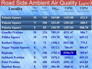 1997,Road Side Ambient Air Quality
Road Side Ambient Air Quality (µg/m3
)
Locality Time
M/N/E
Time
(minuets)
PM10
TSPM
OBSERVED
TSPM
EQUATED24Hrs
.
Palasia Square M 110 369.88 1425.88 621.5
Palasia Square N 106 225.49 1281.83 608.5
Palasia Square E 85 150.70 1207.04 588.78
Gandhi Pratima M 224 709.19 4531.47 886.7
Palika Square M 178 193.78 962.14 605.32
Kothari Market E 71 1496.3 5021.08 775.2
Nagar Nigam Square E 51 1472.1 766.66 806.87
Rajbada E 148 3783.4 5394.75 789.07
Subhash Pratima E 139 2476.2 3584.3 847.41
Patel Pratima M 100 824.83 2091.43 661.69
Bambai Bazar E 129 596.49 1868.41 672.65
 