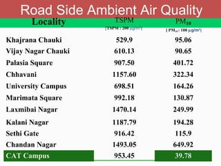Road Side Ambient Air Quality
Locality TSPM
[TSPM : 200 µg/m3
]
PM10
[ PM10 : 100 µg/m3
]
Khajrana Chauki 529.9 95.06
Vijay Nagar Chauki 610.13 90.65
Palasia Square 907.50 401.72
Chhavani 1157.60 322.34
University Campus 698.51 164.26
Marimata Square 992.18 130.87
Laxmibai Nagar 1470.14 249.99
Kalani Nagar 1187.79 194.28
Sethi Gate 916.42 115.9
Chandan Nagar 1493.05 649.92
CAT Campus 953.45 39.78
 