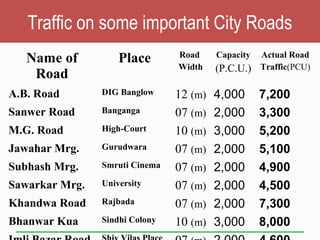 Traffic on some important City Roads
Name of
Road
Place Road
Width
Capacity
(P.C.U.)
Actual Road
Traffic(PCU)
A.B. Road DIG Banglow 12 (m) 4,000 7,200
Sanwer Road Banganga 07 (m) 2,000 3,300
M.G. Road High-Court 10 (m) 3,000 5,200
Jawahar Mrg. Gurudwara 07 (m) 2,000 5,100
Subhash Mrg. Smruti Cinema 07 (m) 2,000 4,900
Sawarkar Mrg. University 07 (m) 2,000 4,500
Khandwa Road Rajbada 07 (m) 2,000 7,300
Bhanwar Kua Sindhi Colony 10 (m) 3,000 8,000
 