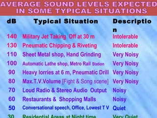 dB Typical Situation Descriptio
n
140 Military Jet Taking Off at 30 m Intolerable
130 Pneumatic Chipping & Riveting Intolerable
110 Sheet Metal shop, Hand Grinding Very Noisy
100 Automatic Lathe shop, Metro Rail Station Very Noisy
90 Heavy lorries at 6 m, Pneumatic Drill Very Noisy
80 Max.T.V.Volume [Fight & Song scene] Very Noisy
70 Loud Radio & Stereo Audio Output Noisy
60 Restaurants & Shopping Malls Noisy
50 Conversational speech, Office, Lowest T V Quiet
 