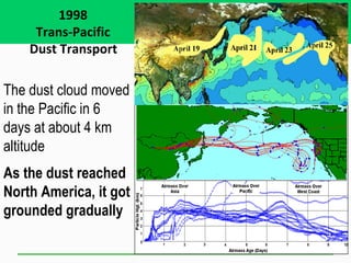 1998
Trans-Pacific
Dust Transport
The dust cloud moved
in the Pacific in 6
days at about 4 km
altitude
As the dust reached
North America, it got
grounded gradually
 