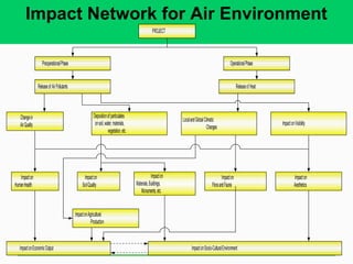 Impact Network for Air Environment
PreoperationalPhase OperationalPhase
ReleaseofHeat
Impacton
SoilQuality
Impacton
FloraandFauna
Impacton
Aesthetics
ImpactonAgricultural
Production
ImpactonEconomicOutput ImpactonSocio-CulturalEnvironment
PROJECT
ReleaseofAirPollutants
Changein
AirQuality
Depositionofparticulates
onsoil,water,materials,
vegetation,etc.
LocalandGlobalClimatic
Changes
ImpactonVisibility
Impacton
Materials,Buildings,
Monuments,etc.
Impacton
HumanHealth
 