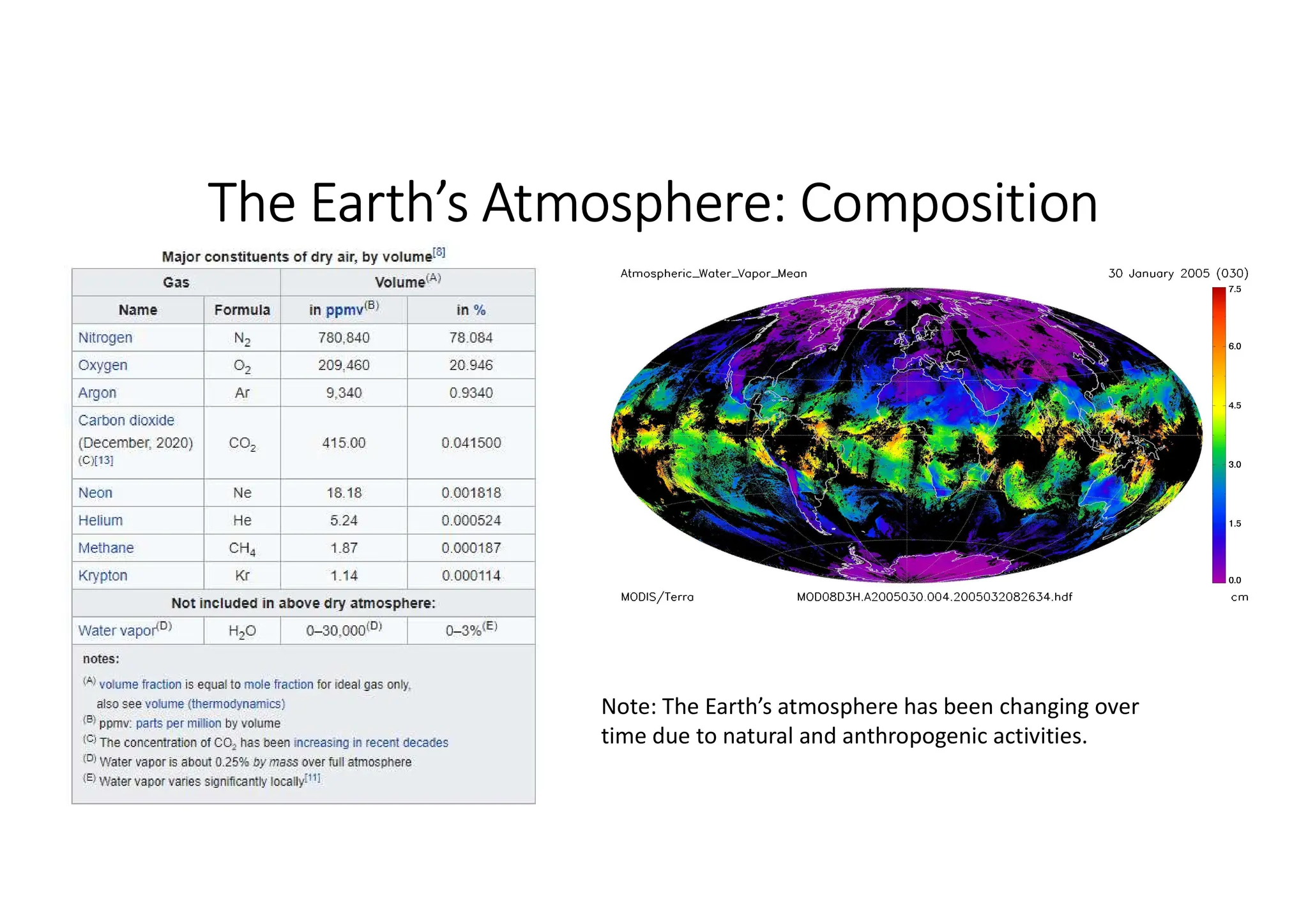 The Earth’s Atmosphere: Composition
Note: The Earth’s atmosphere has been changing over
time due to natural and anthropogenic activities.
 