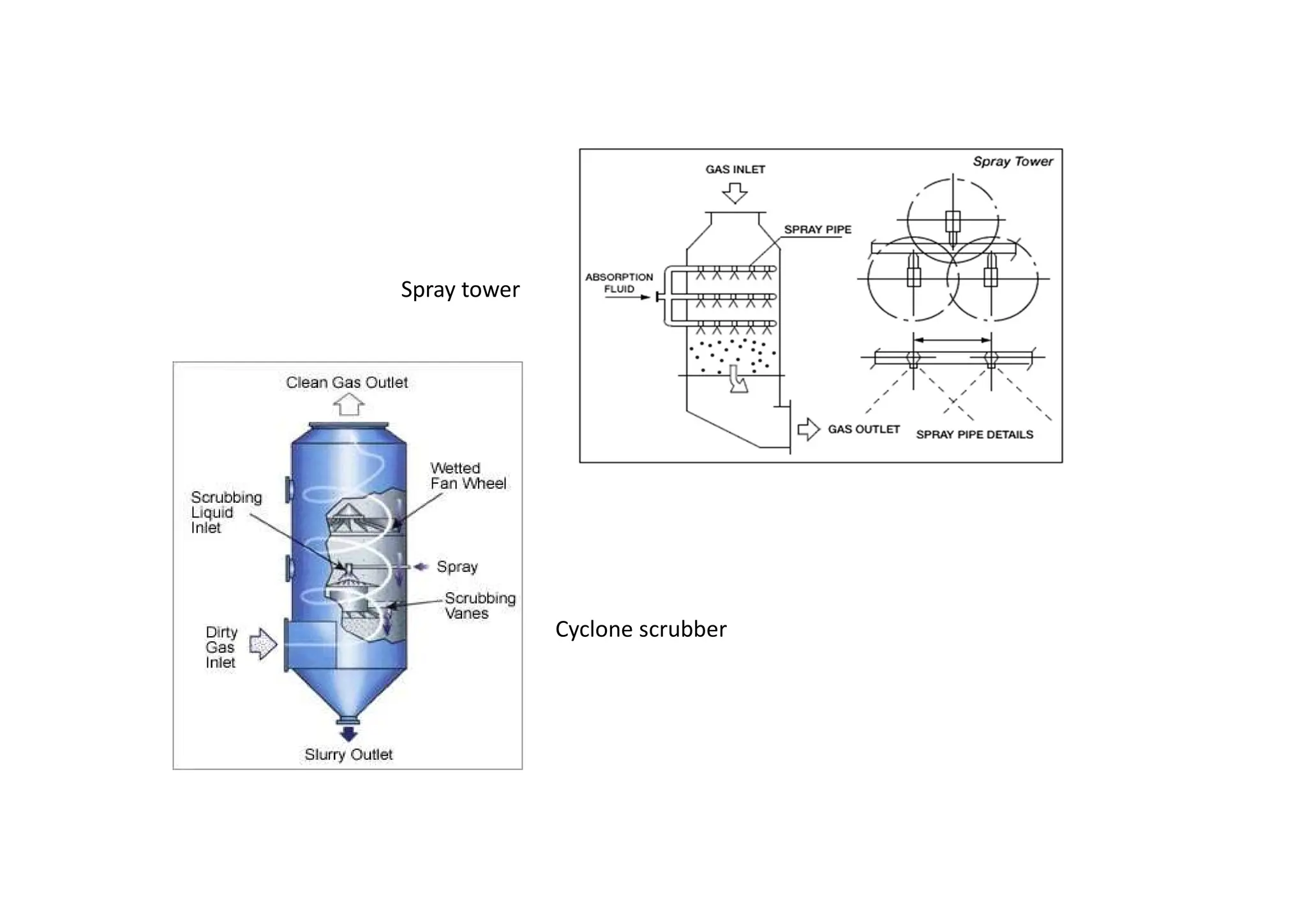 Spray tower
Cyclone scrubber
 
