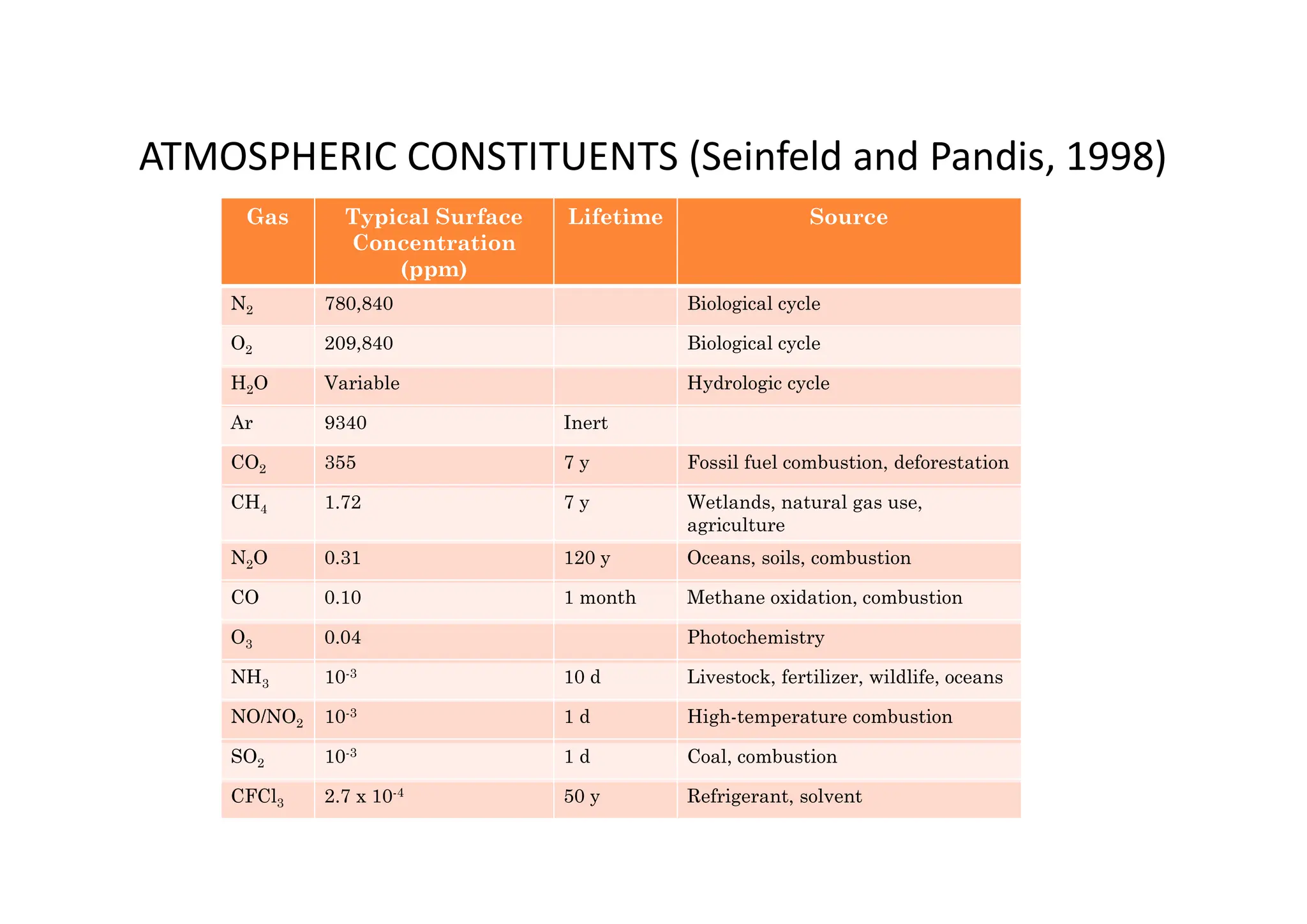 Gas Typical Surface
Concentration
(ppm)
Lifetime Source
N2 780,840 Biological cycle
O2 209,840 Biological cycle
H2O Variable Hydrologic cycle
Ar 9340 Inert
CO2 355 7 y Fossil fuel combustion, deforestation
CH4 1.72 7 y Wetlands, natural gas use,
agriculture
N2O 0.31 120 y Oceans, soils, combustion
CO 0.10 1 month Methane oxidation, combustion
O3 0.04 Photochemistry
NH3 10-3 10 d Livestock, fertilizer, wildlife, oceans
NO/NO2 10-3 1 d High-temperature combustion
SO2 10-3 1 d Coal, combustion
CFCl3 2.7 x 10-4 50 y Refrigerant, solvent
ATMOSPHERIC CONSTITUENTS (Seinfeld and Pandis, 1998)
 