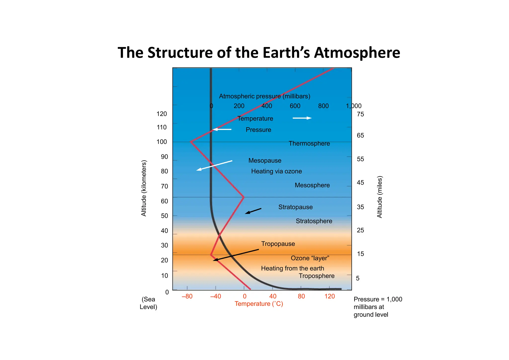Pressure = 1,000
millibars at
ground level
Atmospheric pressure (millibars)
0 200 400 600 800 1,000
120
110
100
90
80
70
60
50
40
30
20
10
0
(Sea
Level)
–80 –40 0 40 80 120
Temperature (˚C)
Altitude
(kilometers)
Altitude
(miles)
75
65
55
45
35
25
15
5
Thermosphere
Heating via ozone
Mesosphere
Stratosphere
Ozone “layer”
Heating from the earth
Troposphere
Temperature
Pressure
Mesopause
Stratopause
Tropopause
The Structure of the Earth’s Atmosphere
 